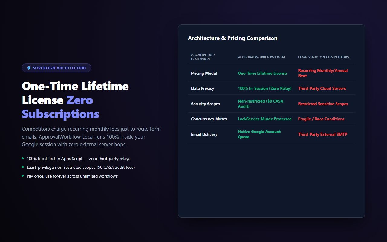 ApprovalWorkflow Local — one-time lifetime license vs subscription rent